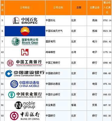 2013年世界500强中国企业排行榜中国企业世界500强排名 世界500强企业排行榜