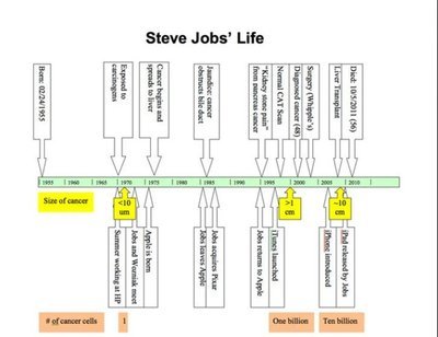 史蒂夫·乔布斯之死（1）：癌症的真正原因