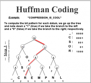 Huffmancoding huffman code