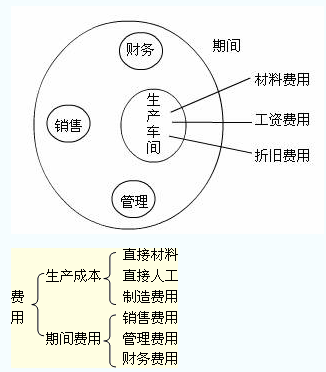 期间费用与产品成本的区别 期间费用计入成本吗