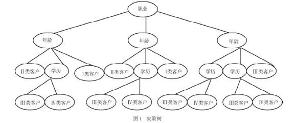 决策树方法 决策树算法公式