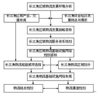 增长极理论 增长极理论 长三角北