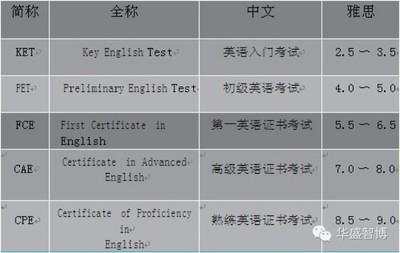 通用的挖掘机证怎么考？ 剑桥通用五级证书考试