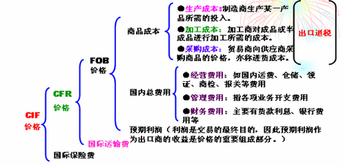 FOB价格计算公式 fob总价计算公式