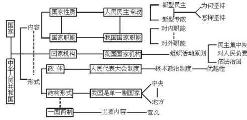 论我国政治制度中根本制度与基本制度的相互关系 中国根本政治制度