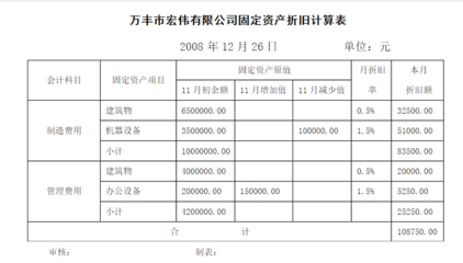 如何确定固定资产计提折旧的基数 固定资产计提折旧方法