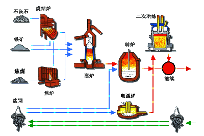 炼铁炼钢工艺流程 炼铁工艺流程