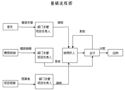 财务报销制度及报销流程 财务报销费用规范