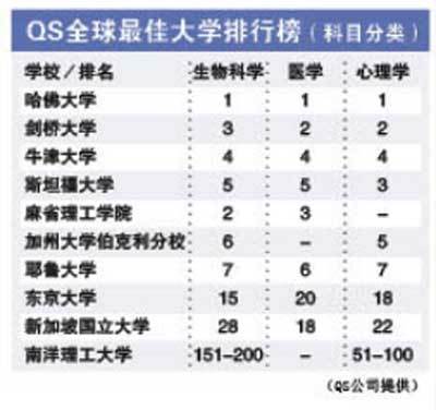 新加坡国立大学世界排名前10领域,亚洲最好的18个专业 新加坡国立排名