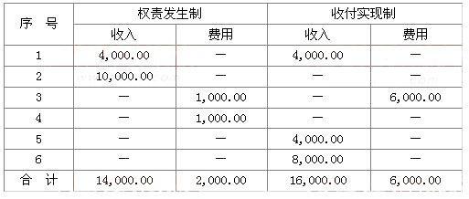 权责发生制原则 配比原则