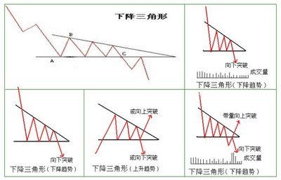 整理形态之下降三角形 下降三角形形态