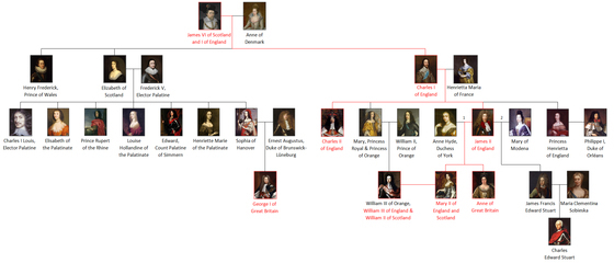 英国皇室家谱树状图 家谱树状图制作软件