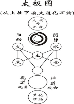 《太极图说》(周敦颐) 太极图说