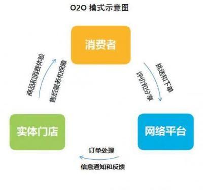 电子商务的新模式O2O-Online2Offline（OnlinetoOffline） html5 online offline