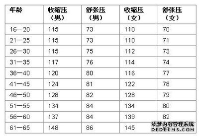 供你参考：中国人血压的正常范围是多少？