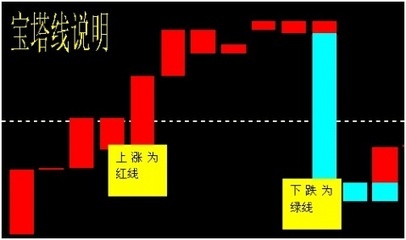 宝塔线一般用法 宝塔线的用法