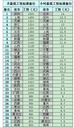 1992年-2013年深圳历年最低工资标准 广州历年最低工资标准
