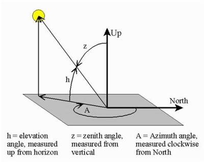 关于太阳（卫星）天顶角，太阳高度角，太阳方位角的整理 太阳天顶角计算