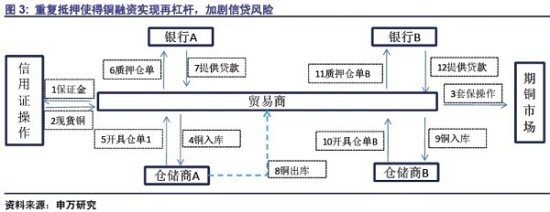 铜融资：重复抵押是真正的风险