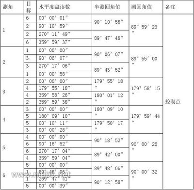 工程测量学实习报告（很好的范文）