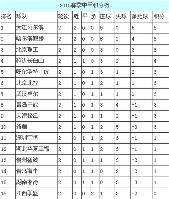 中超联赛历年积分榜 2015年中超积分榜