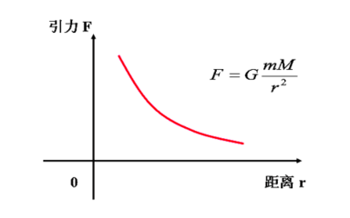 为什么在哪儿都找不到牛顿万有引力计算公式的完整推导过程？ 牛顿怎么发现万有引力