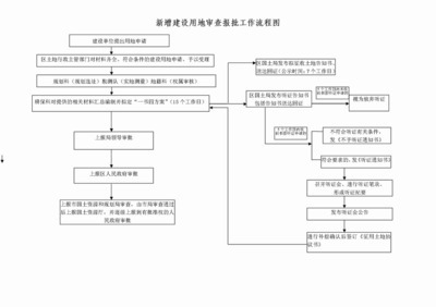 土地报批流程 项目用地报批流程