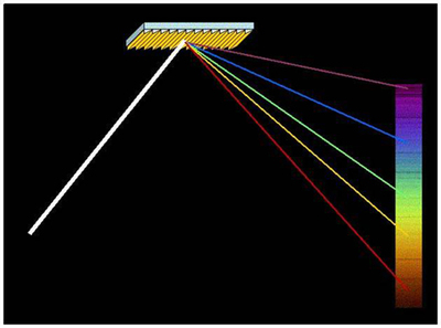 光波的波长与颜色的关系 用衍射光栅测光波波长