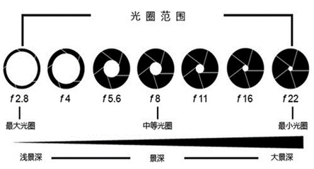 光圈的作用和表示方法 光圈用什么表示