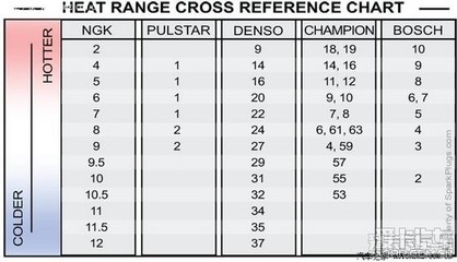 关于火花塞热值的研究分享 火花塞热值