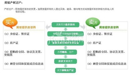 二手房买卖过户政策以及过户流程 二手房买卖过户流程