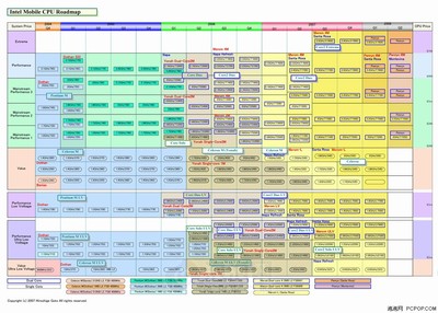 Intel酷睿2双核T系分析 intel 酷睿2双核