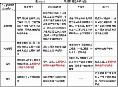 110费用进度偏差案例 进度偏差sv