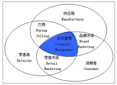 品类管理（CategoryManagement） 超市品类管理