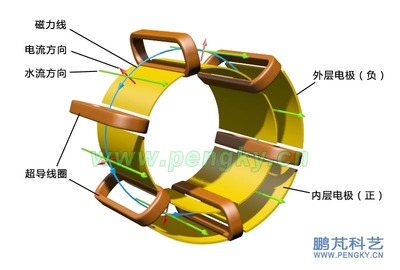 磁流体发电机工作原理及应用前景 磁流体发电机工作原理