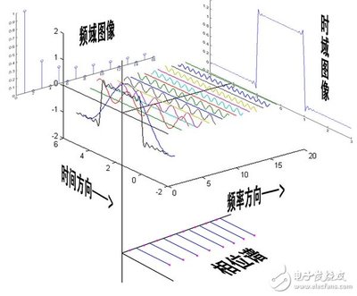 matlab的傅里叶变换实例 matlab傅里叶变换实例