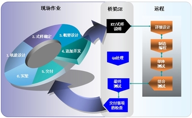 ABAP基础 abap开发