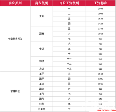 事业单位涨工资：2015事业单位工资标准表及退休工资