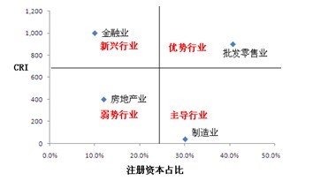 用EXCEL制作波士顿矩阵图 excel制作波士顿矩阵