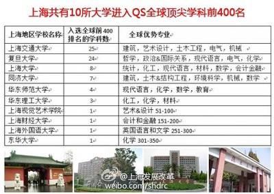上海大学8个学科在2015QS世界大学学科排名中进入全球前400名：