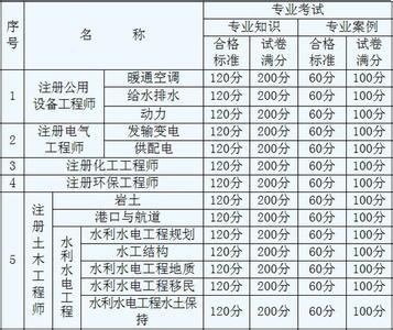 考一级注册结构工程师的感想汇总 2016年注册结构工程师