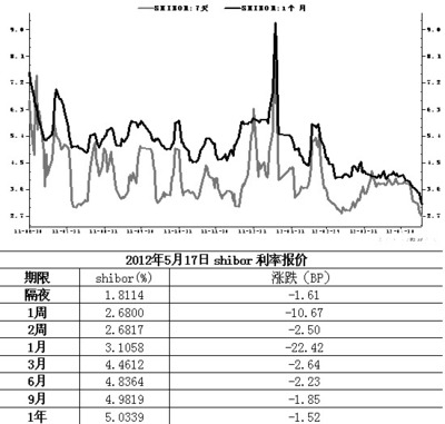 Shibor 今日shibor