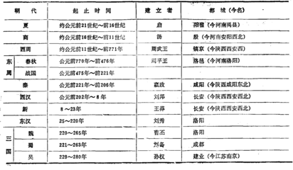 中国朝代顺序表【全】 中国历史朝代顺序表图