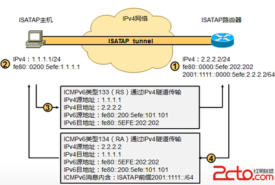 【IPv6】ISATAP隧道技术详解 openwrt ipv6 isatap