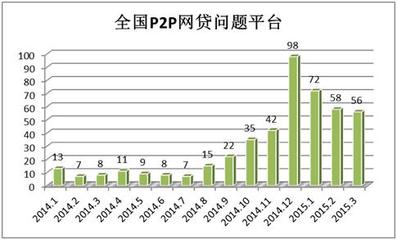 富三贷：北京P2P行业调查分析_富三贷