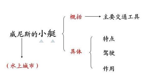 《威尼斯的小艇》教学设计 21威尼斯小艇教学设计