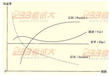 (转)收益率曲线形态分析 收益率曲线翻转