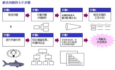 解决问题的思考方式和一般步骤 解决问题的七个步骤