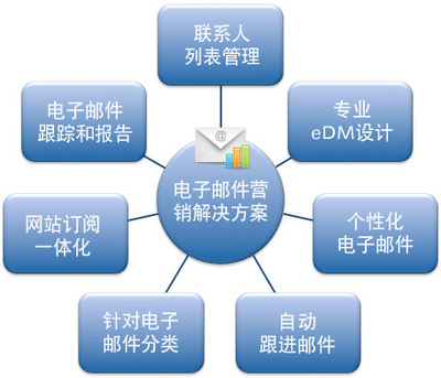 E-mail营销的基础条件 e mail营销的方案
