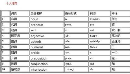 英语词性缩写 英语的缩写单词有哪些